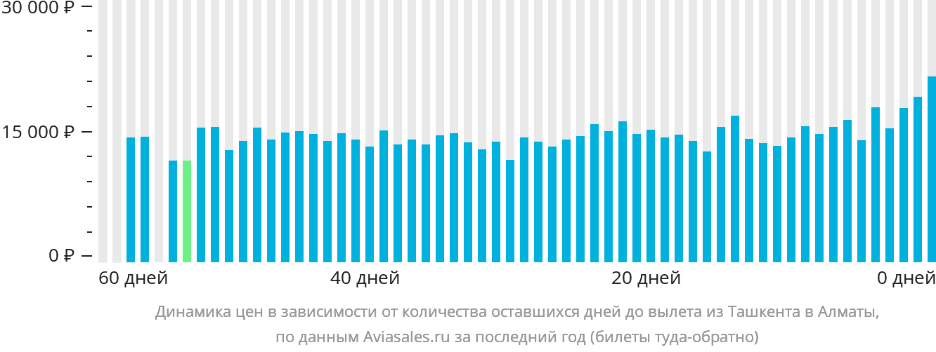 Динамика цен в зависимости от количества оставшихся дней до вылета из Ташкента в Алматы