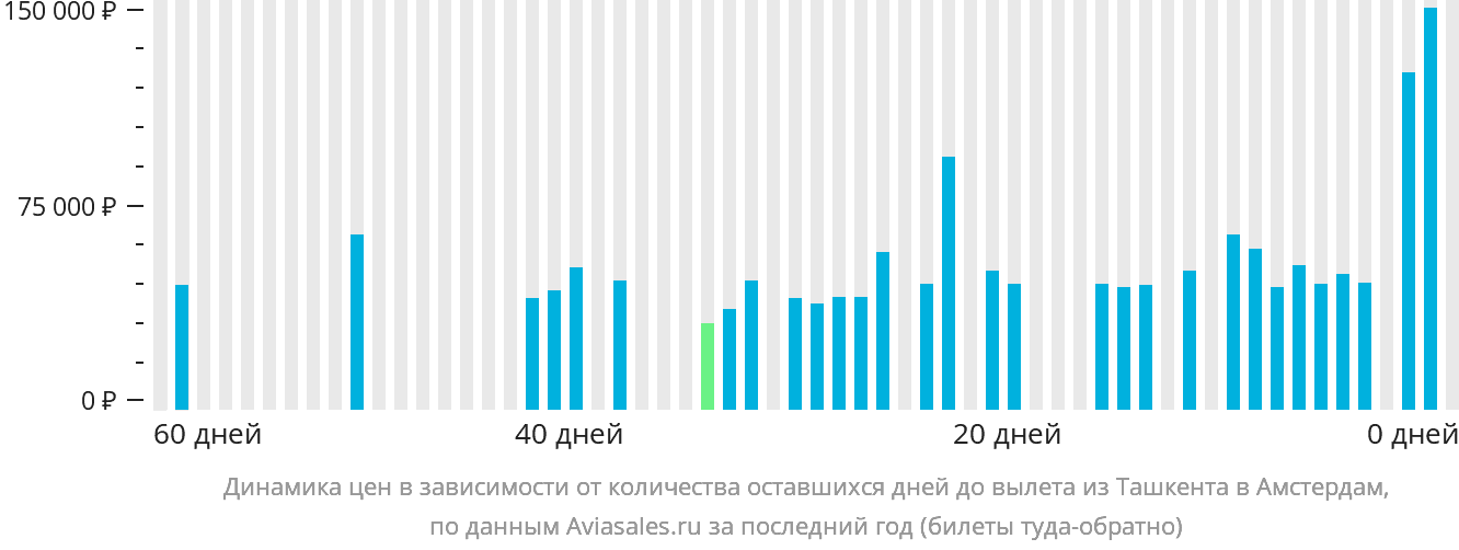 Динамика цен в зависимости от количества оставшихся дней до вылета из Ташкента в Амстердам