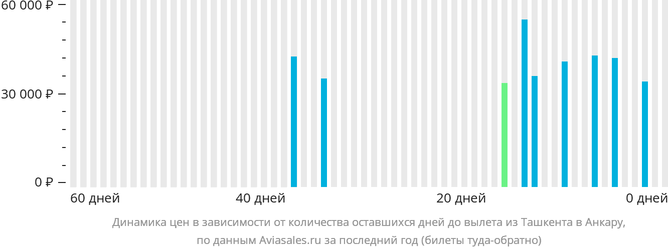Динамика цен в зависимости от количества оставшихся дней до вылета из Ташкента в Анкару