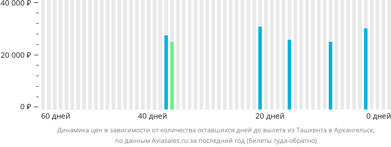 Динамика цен в зависимости от количества оставшихся дней до вылета из Ташкента в Архангельск