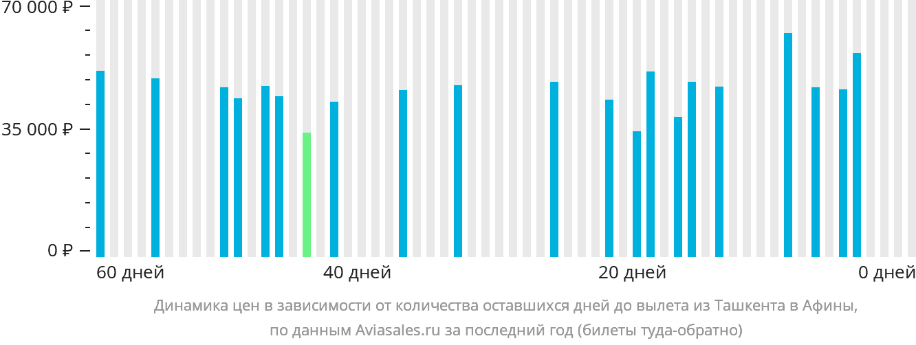 Динамика цен в зависимости от количества оставшихся дней до вылета из Ташкента в Афины