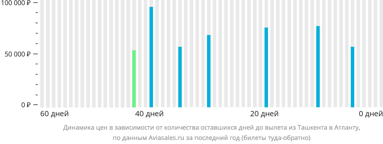 Динамика цен в зависимости от количества оставшихся дней до вылета из Ташкента в Атланту