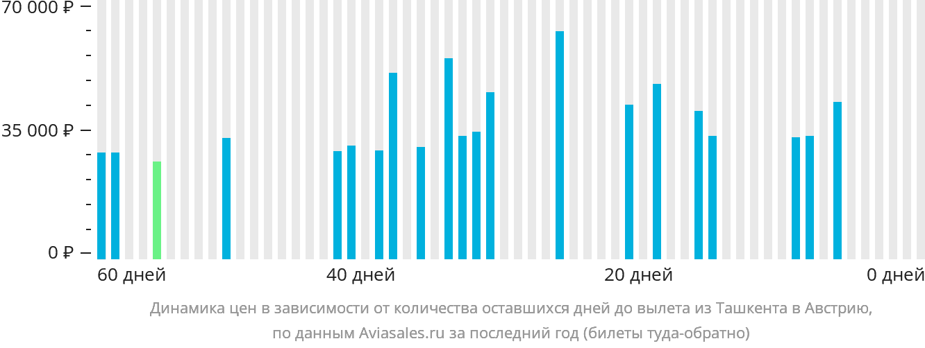 Динамика цен в зависимости от количества оставшихся дней до вылета из Ташкента в Австрию
