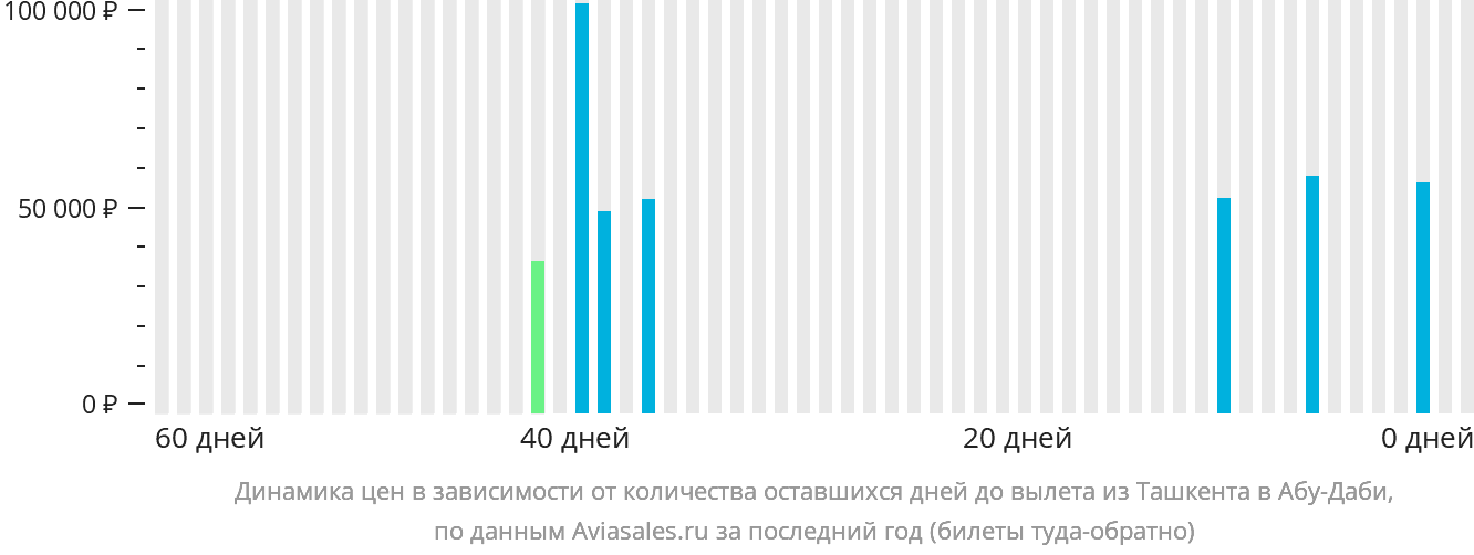 Динамика цен в зависимости от количества оставшихся дней до вылета из Ташкента в Абу-Даби