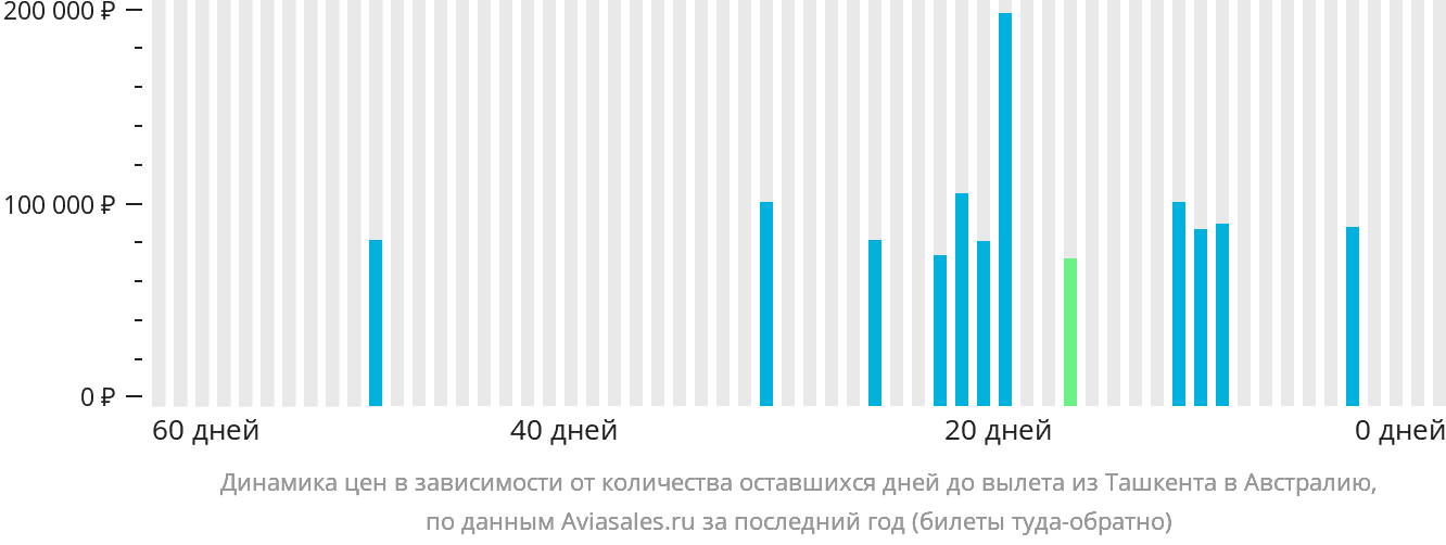 Динамика цен в зависимости от количества оставшихся дней до вылета из Ташкента в Австралию