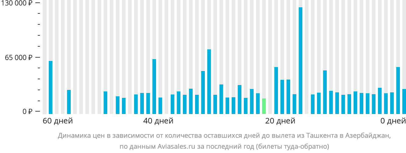 Динамика цен в зависимости от количества оставшихся дней до вылета из Ташкента в Азербайджан
