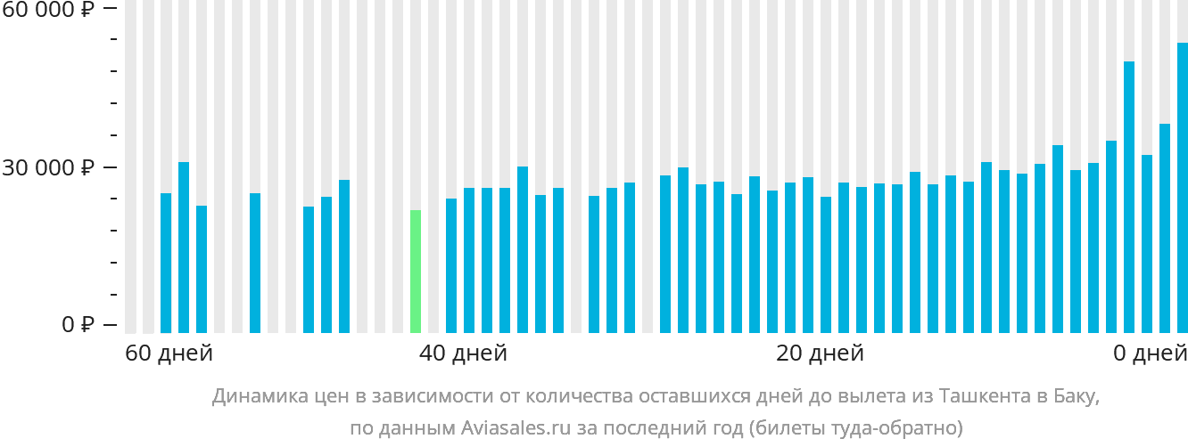 Динамика цен в зависимости от количества оставшихся дней до вылета из Ташкента в Баку