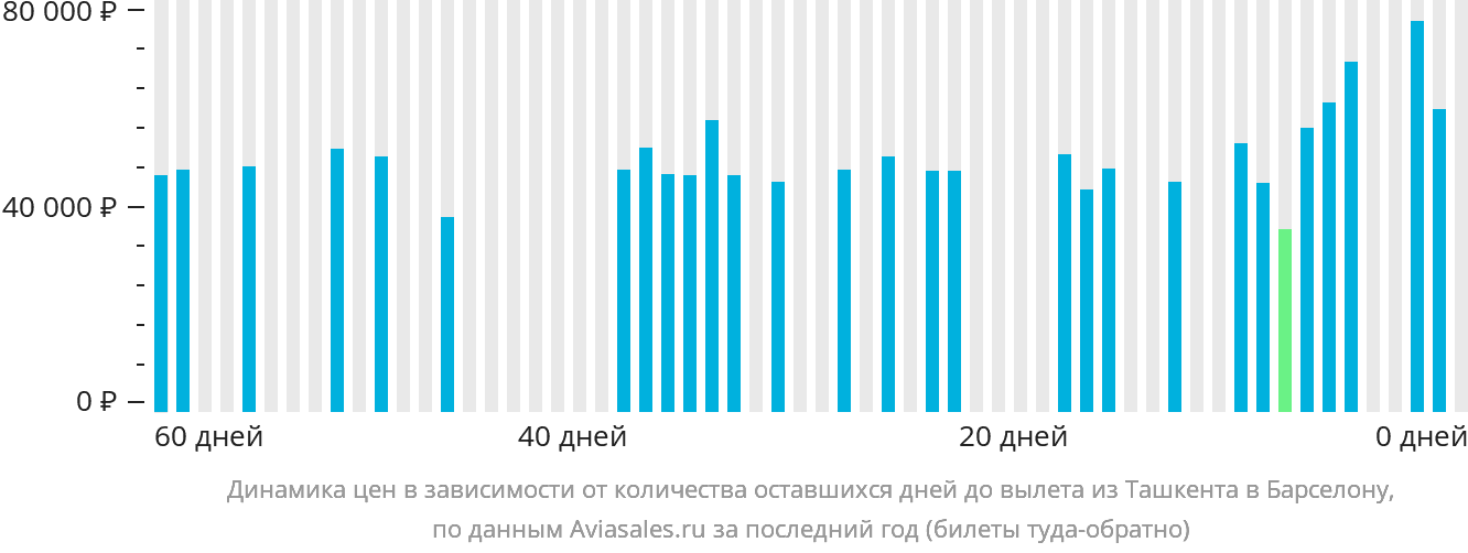 Динамика цен в зависимости от количества оставшихся дней до вылета из Ташкента в Барселону