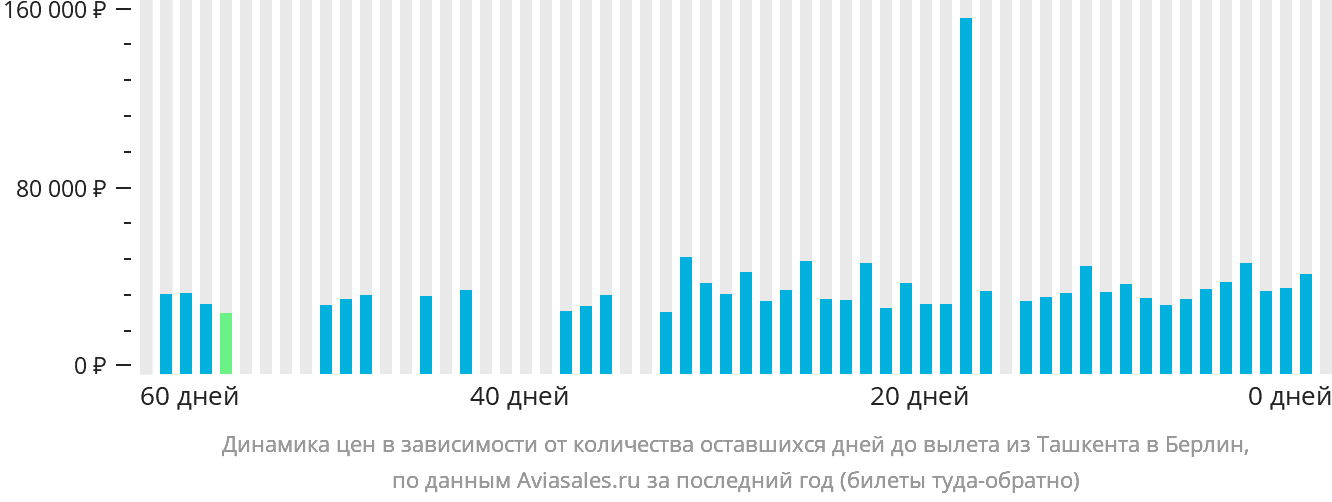Динамика цен в зависимости от количества оставшихся дней до вылета из Ташкента в Берлин