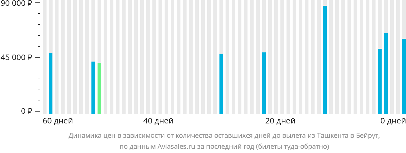 Динамика цен в зависимости от количества оставшихся дней до вылета из Ташкента в Бейрут