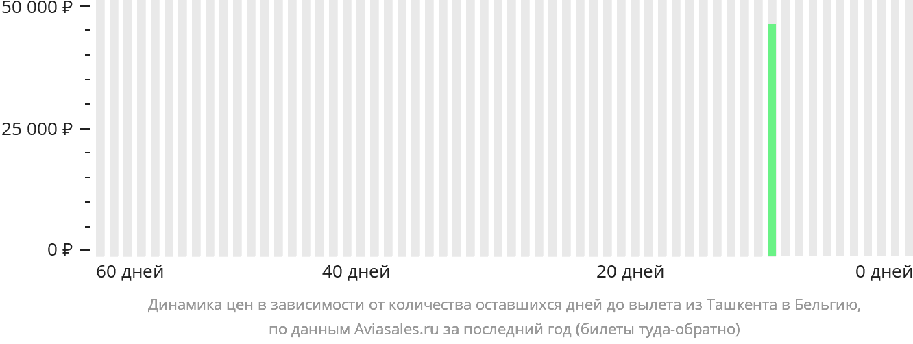 Динамика цен в зависимости от количества оставшихся дней до вылета из Ташкента в Бельгию
