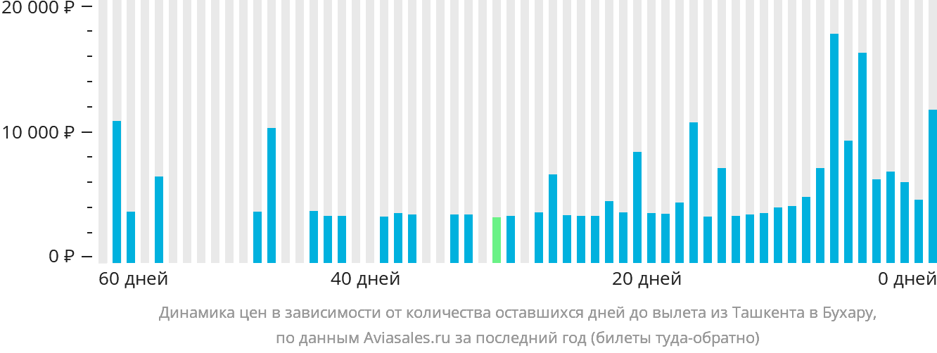 Динамика цен в зависимости от количества оставшихся дней до вылета из Ташкента в Бухару