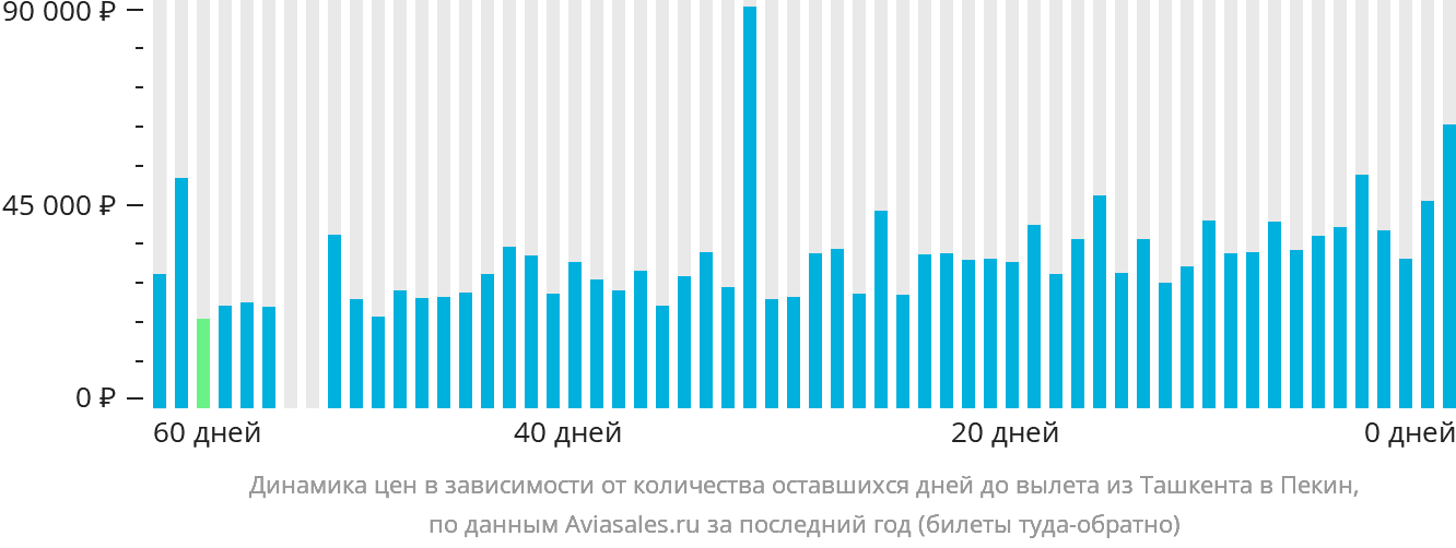 Динамика цен в зависимости от количества оставшихся дней до вылета из Ташкента в Пекин