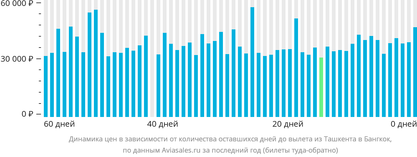 Динамика цен в зависимости от количества оставшихся дней до вылета из Ташкента в Бангкок