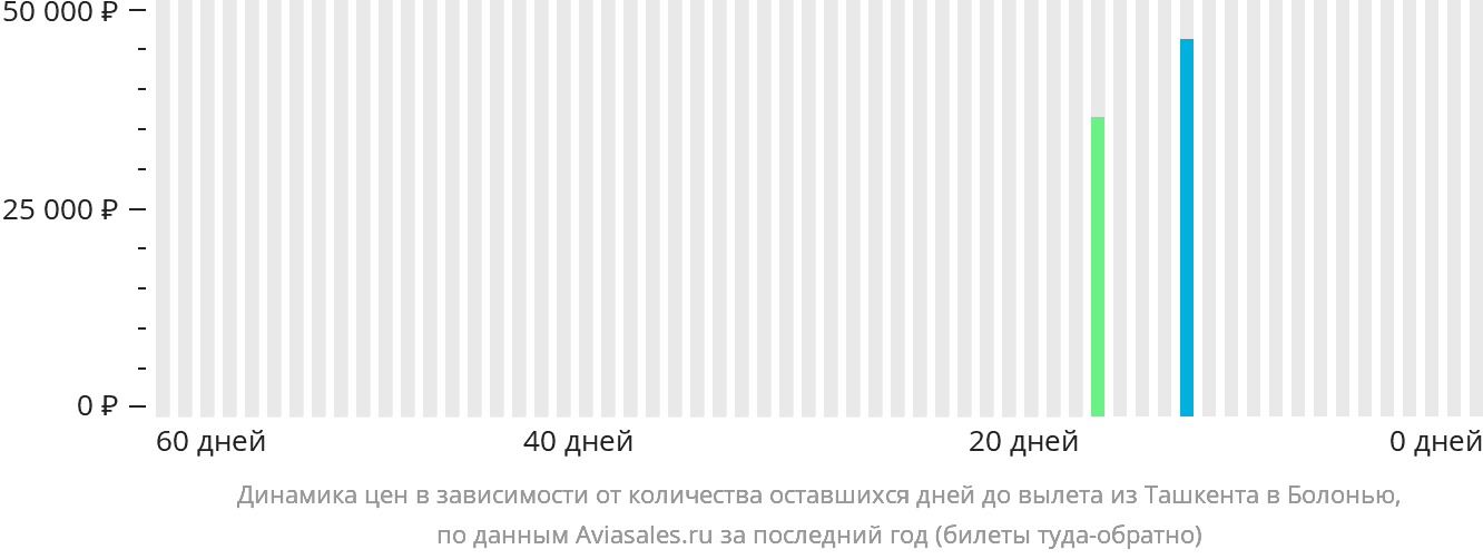 Динамика цен в зависимости от количества оставшихся дней до вылета из Ташкента в Болонью