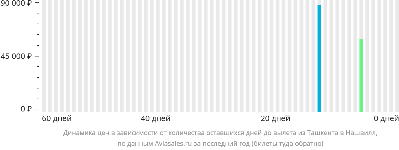 Динамика цен в зависимости от количества оставшихся дней до вылета из Ташкента в Нашвилл