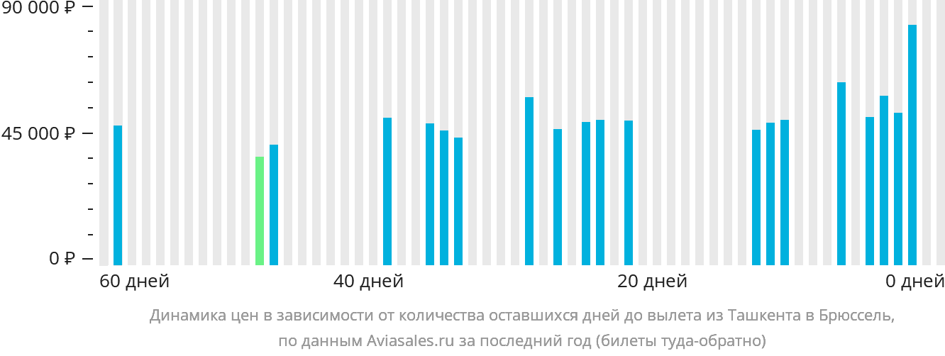 Динамика цен в зависимости от количества оставшихся дней до вылета из Ташкента в Брюссель