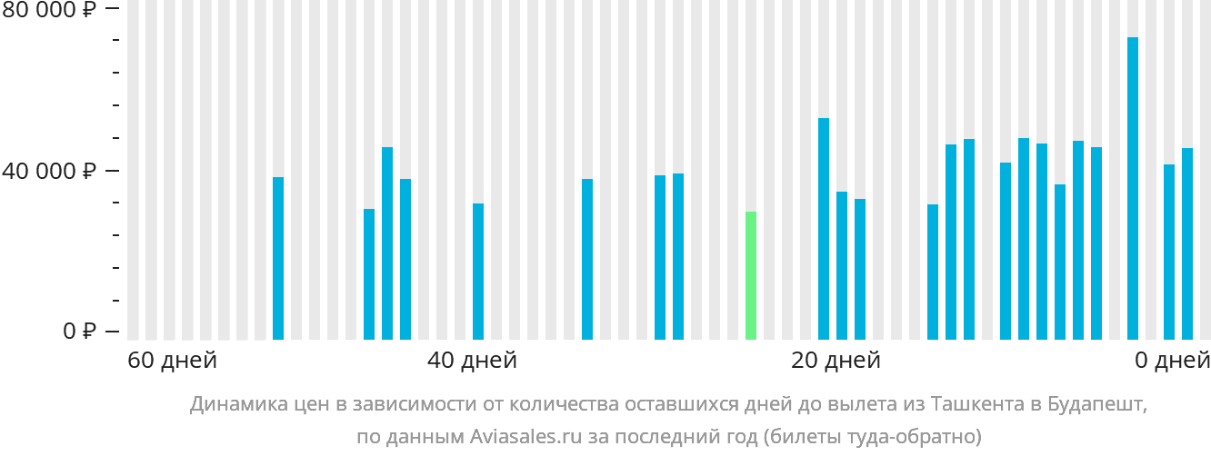 Динамика цен в зависимости от количества оставшихся дней до вылета из Ташкента в Будапешт