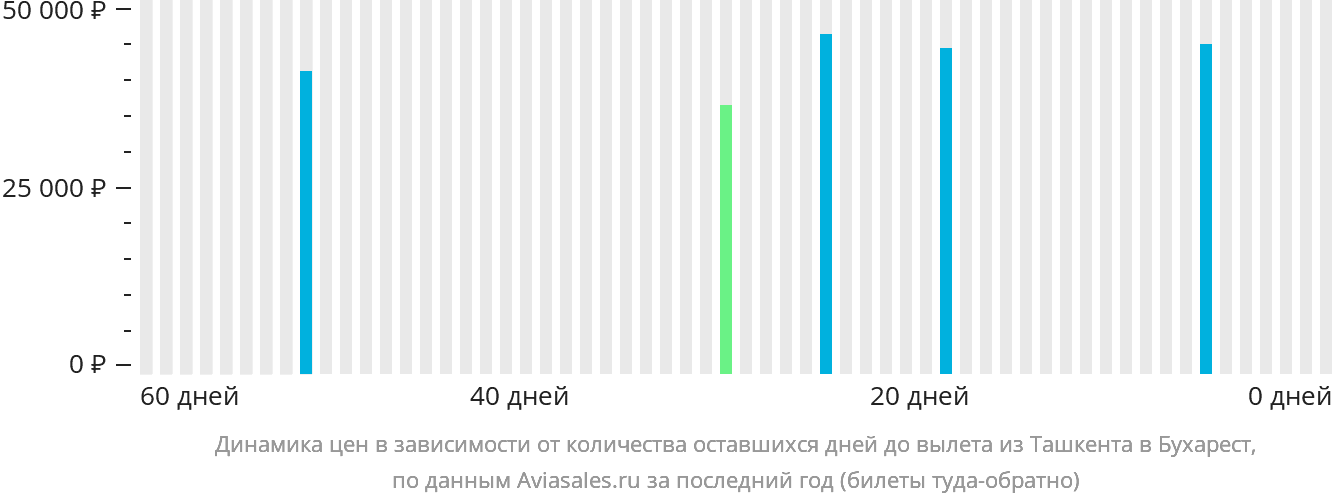 Динамика цен в зависимости от количества оставшихся дней до вылета из Ташкента в Бухарест