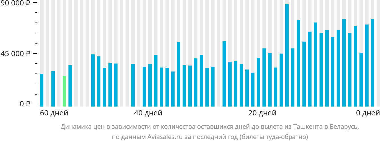 Динамика цен в зависимости от количества оставшихся дней до вылета из Ташкента в Беларусь