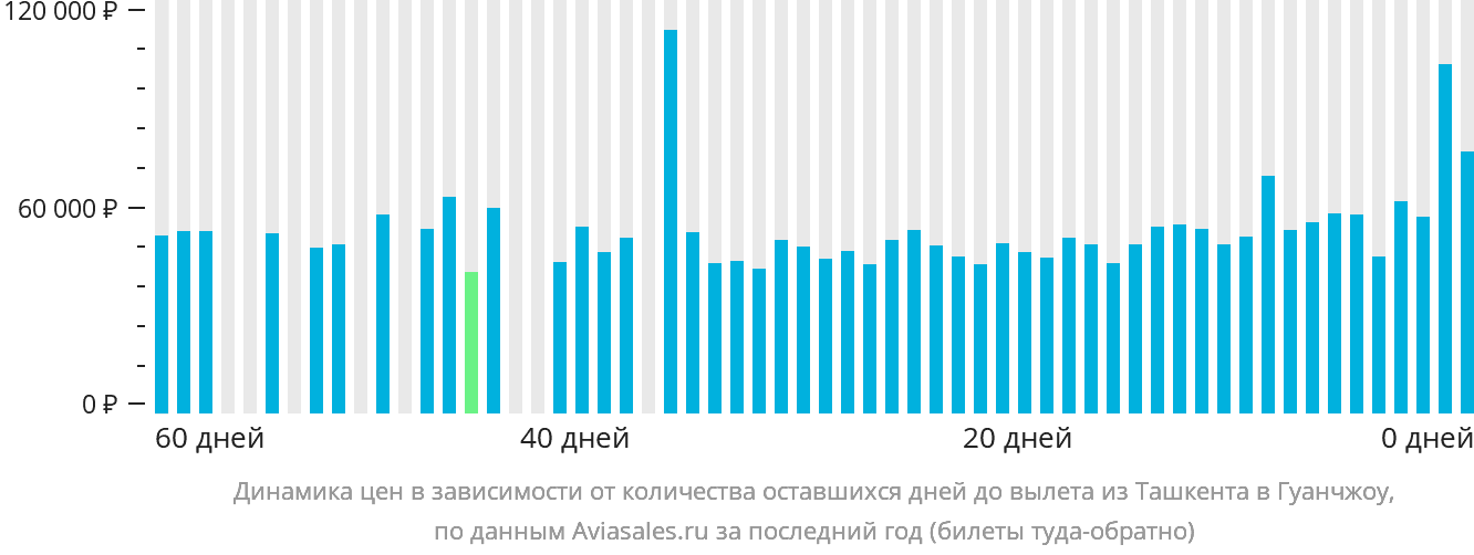 Динамика цен в зависимости от количества оставшихся дней до вылета из Ташкента в Гуанчжоу