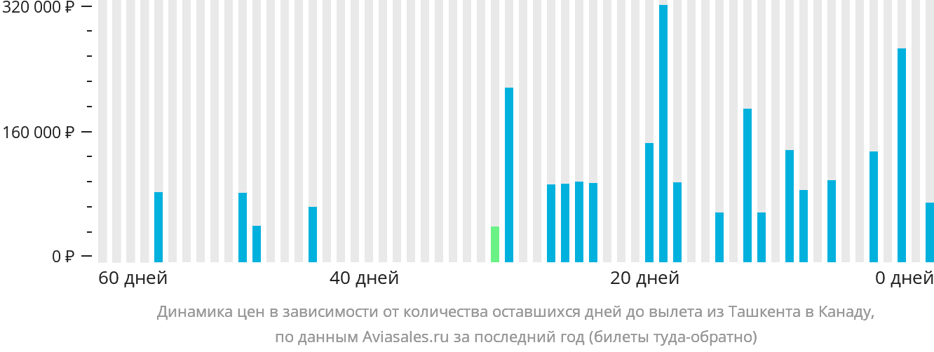 Динамика цен в зависимости от количества оставшихся дней до вылета из Ташкента в Канаду