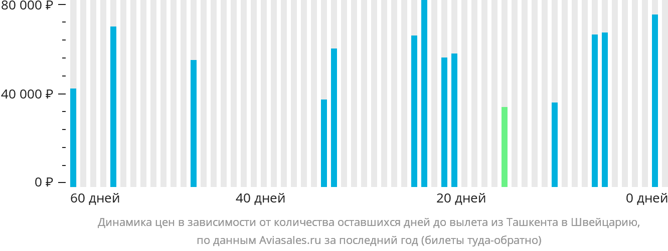 Динамика цен в зависимости от количества оставшихся дней до вылета из Ташкента в Швейцарию