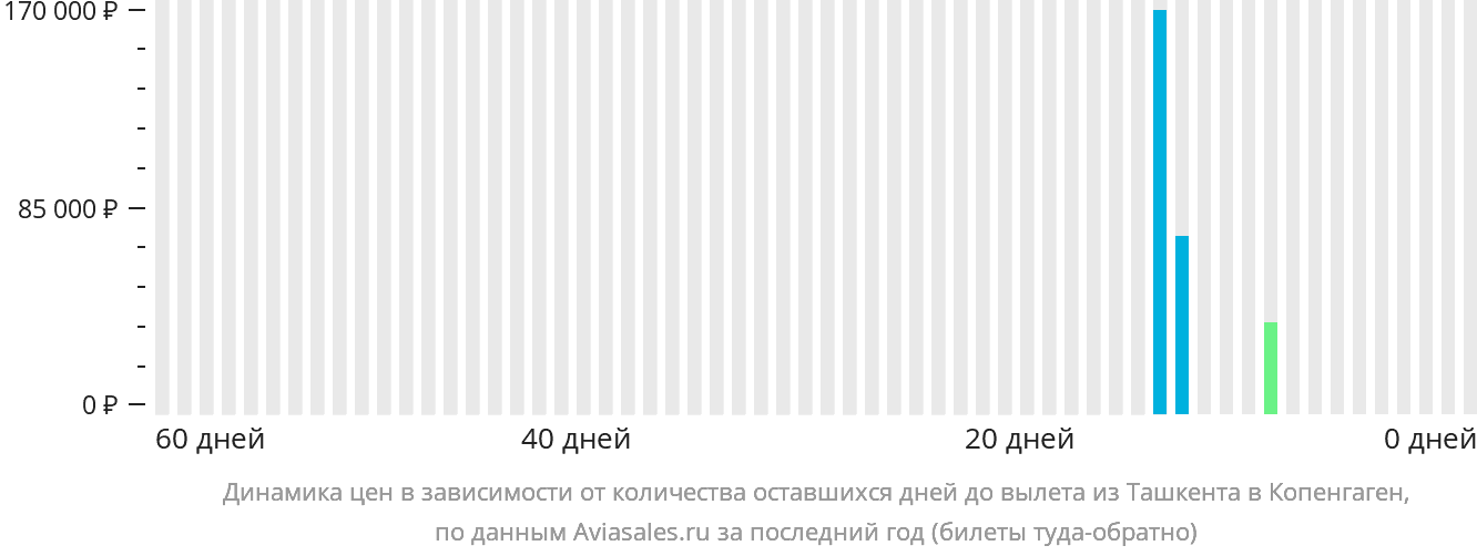 Динамика цен в зависимости от количества оставшихся дней до вылета из Ташкента в Копенгаген