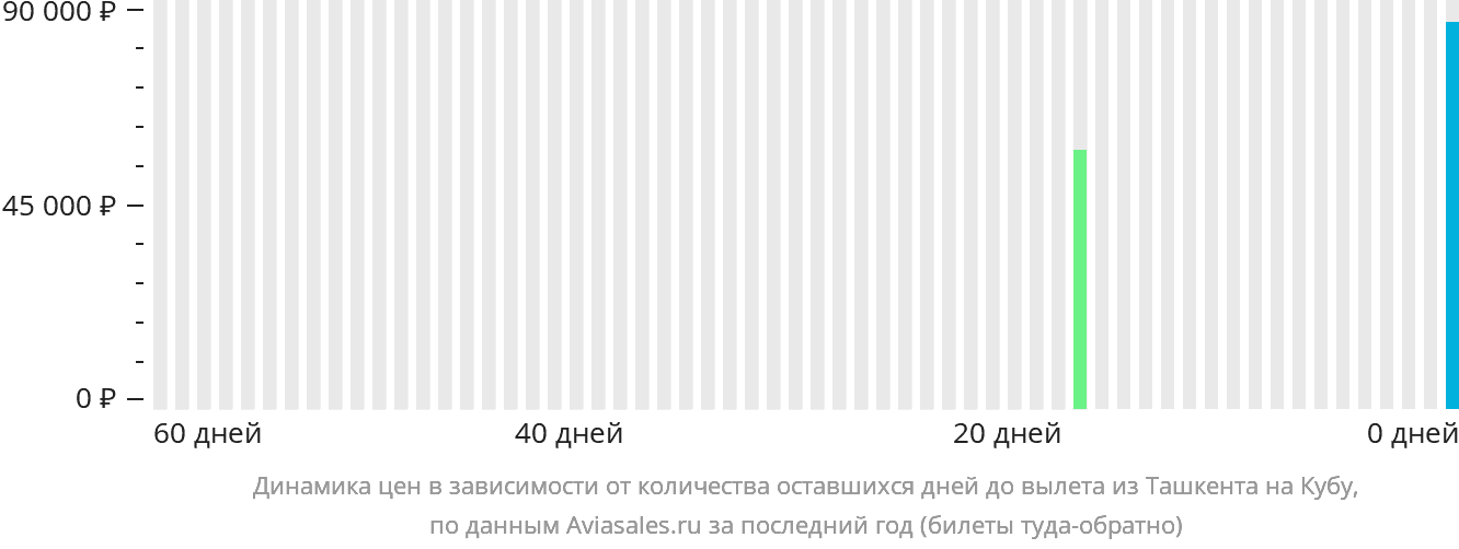 Динамика цен в зависимости от количества оставшихся дней до вылета из Ташкента на Кубу