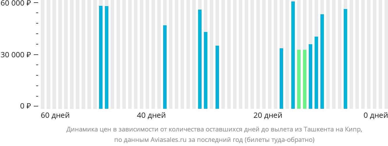 Динамика цен в зависимости от количества оставшихся дней до вылета из Ташкента на Кипр