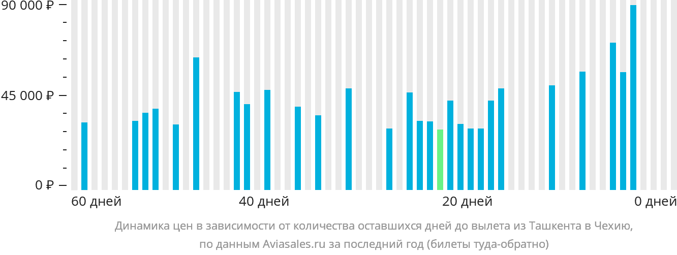 Динамика цен в зависимости от количества оставшихся дней до вылета из Ташкента в Чехию