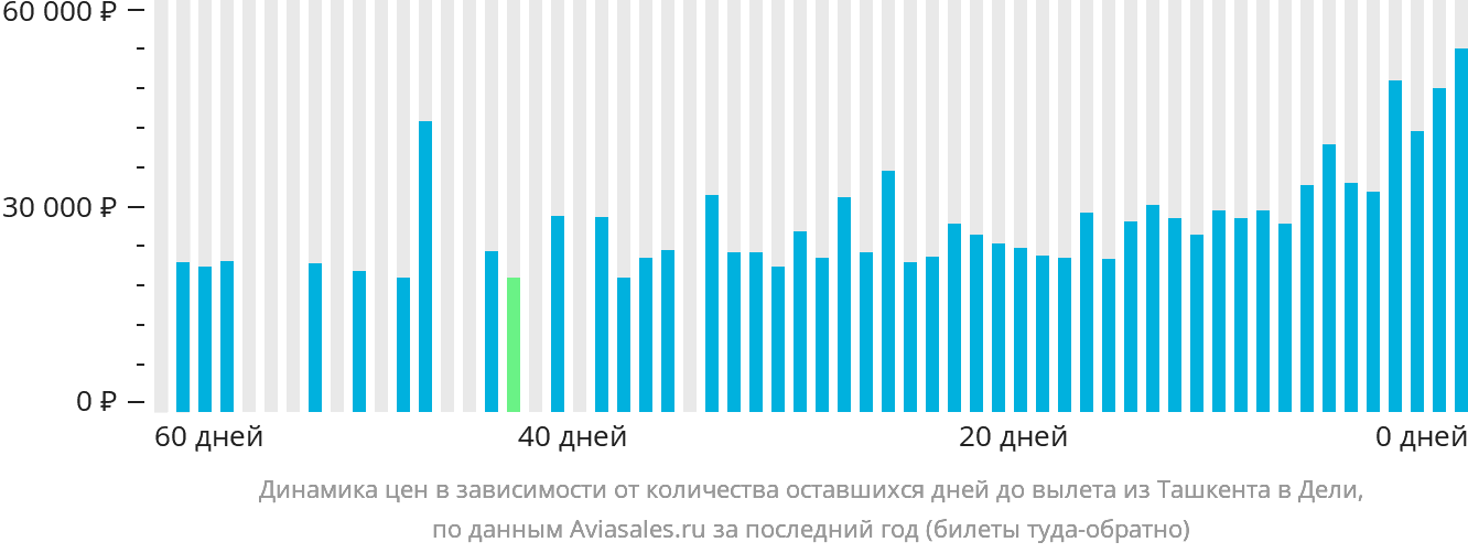 Динамика цен в зависимости от количества оставшихся дней до вылета из Ташкента в Дели