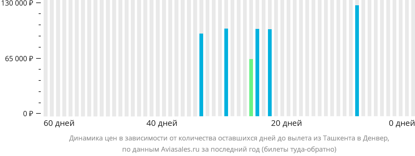 Динамика цен в зависимости от количества оставшихся дней до вылета из Ташкента в Денвер