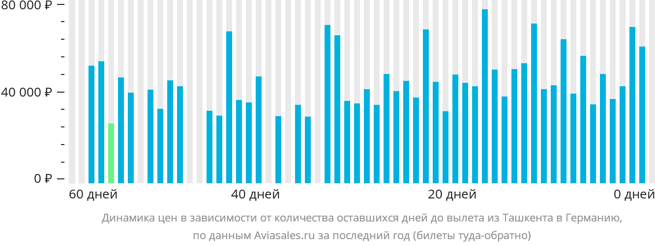 Динамика цен в зависимости от количества оставшихся дней до вылета из Ташкента в Германию