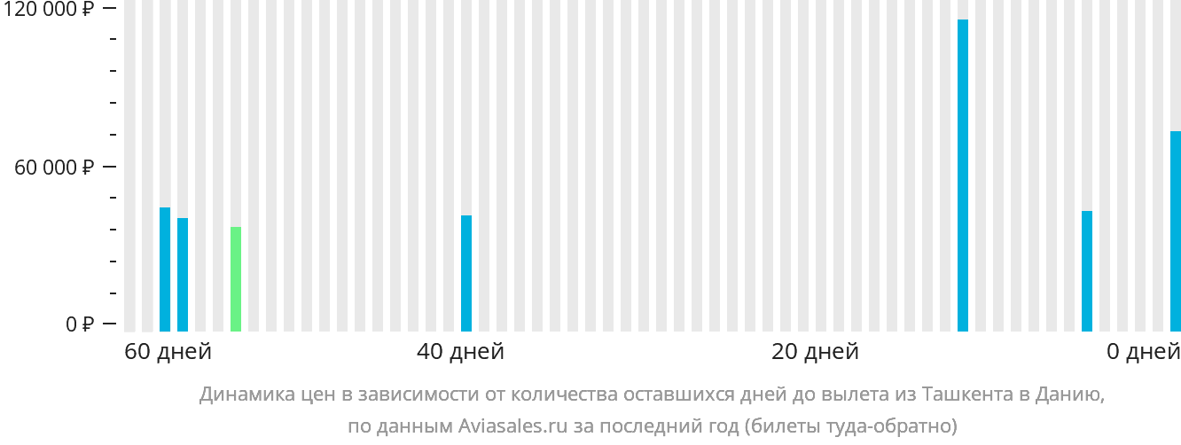Динамика цен в зависимости от количества оставшихся дней до вылета из Ташкента в Данию