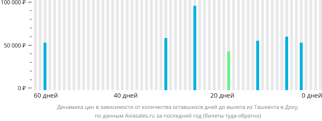 Динамика цен в зависимости от количества оставшихся дней до вылета из Ташкента в Доху