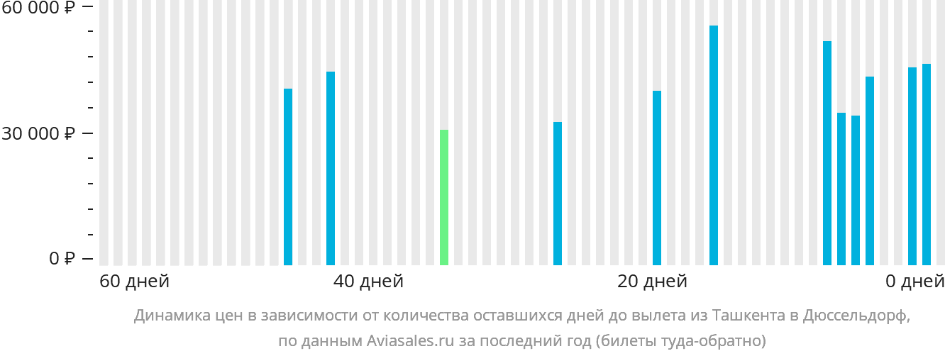 Динамика цен в зависимости от количества оставшихся дней до вылета из Ташкента в Дюссельдорф