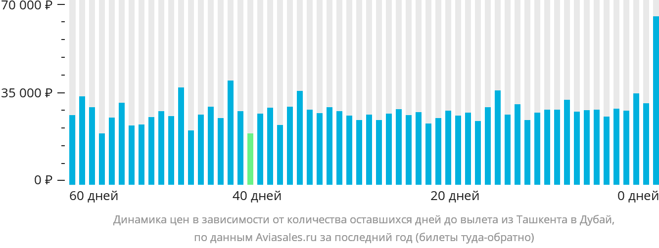 Динамика цен в зависимости от количества оставшихся дней до вылета из Ташкента в Дубай