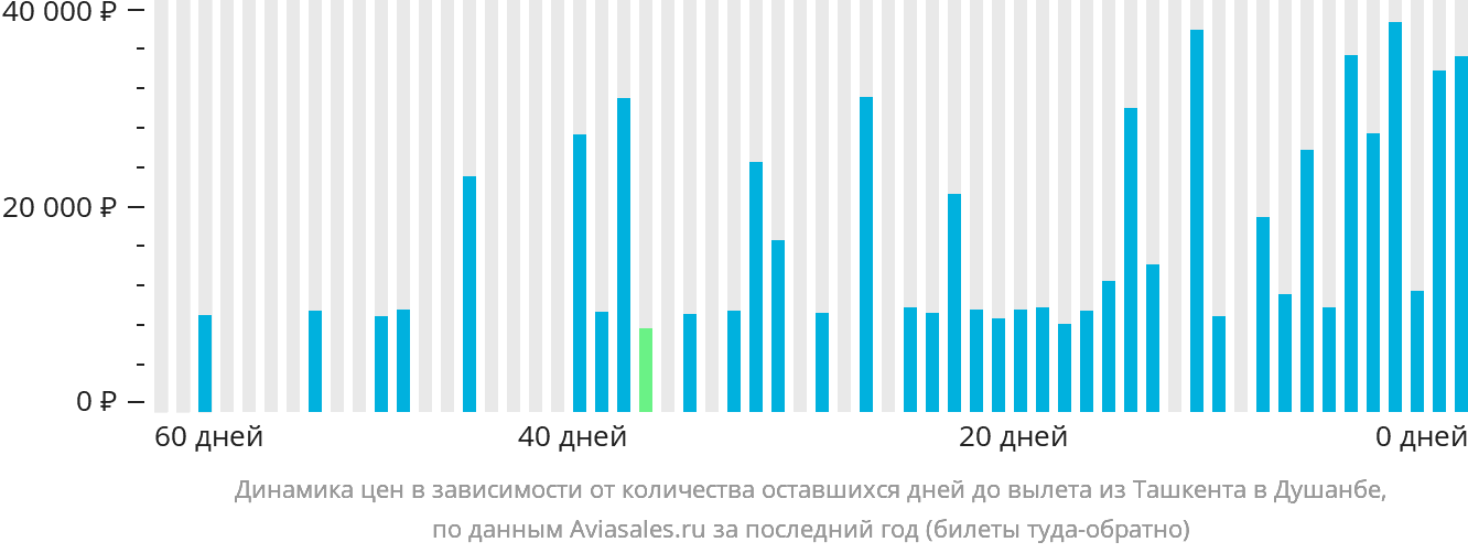 Динамика цен в зависимости от количества оставшихся дней до вылета из Ташкента в Душанбе