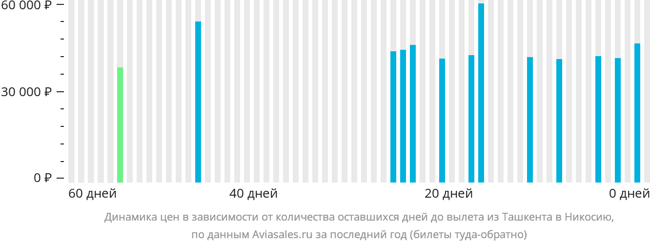 Динамика цен в зависимости от количества оставшихся дней до вылета из Ташкента в Эрджан