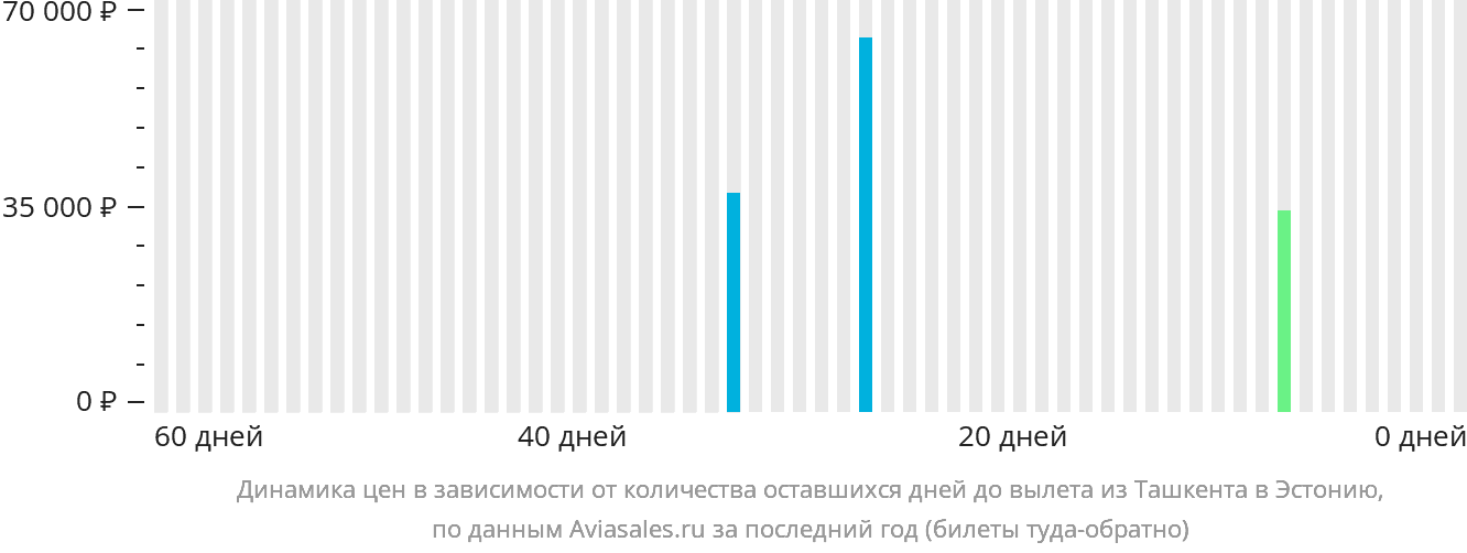 Динамика цен в зависимости от количества оставшихся дней до вылета из Ташкента в Эстонию