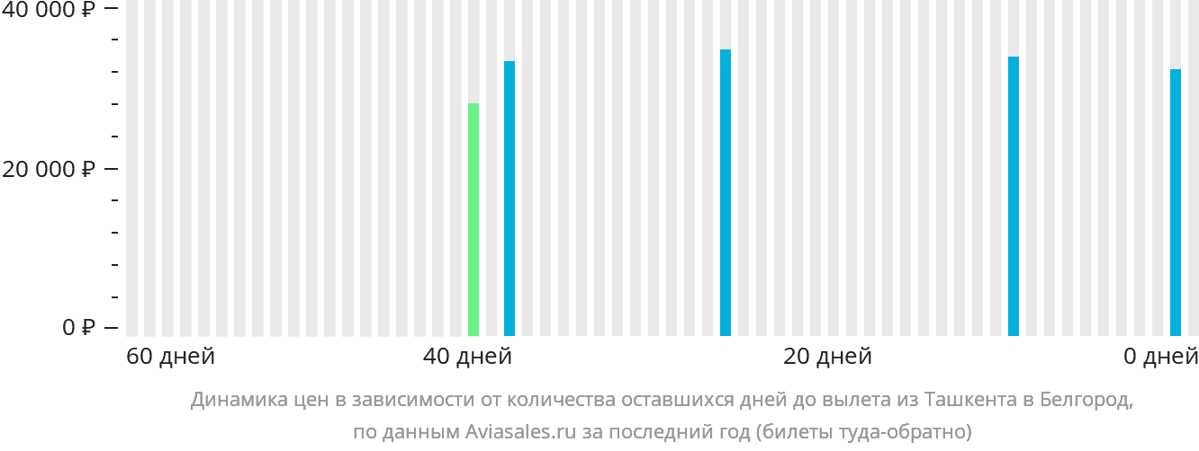 Динамика цен в зависимости от количества оставшихся дней до вылета из Ташкента в Белгород