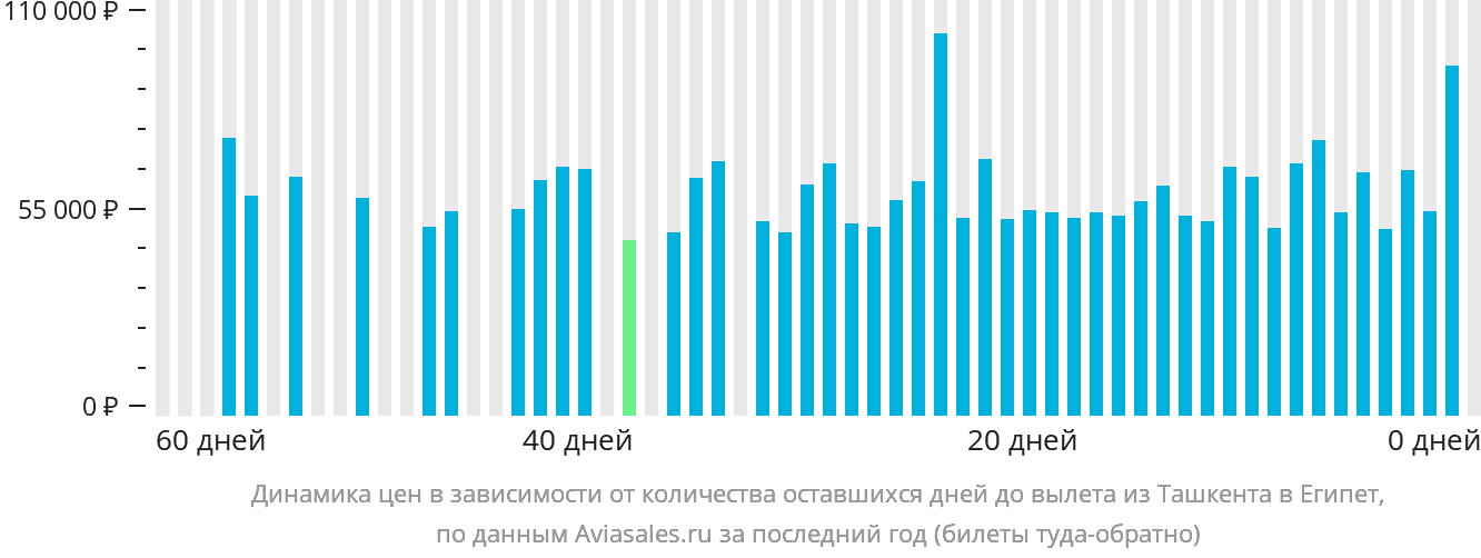 Динамика цен в зависимости от количества оставшихся дней до вылета из Ташкента в Египет