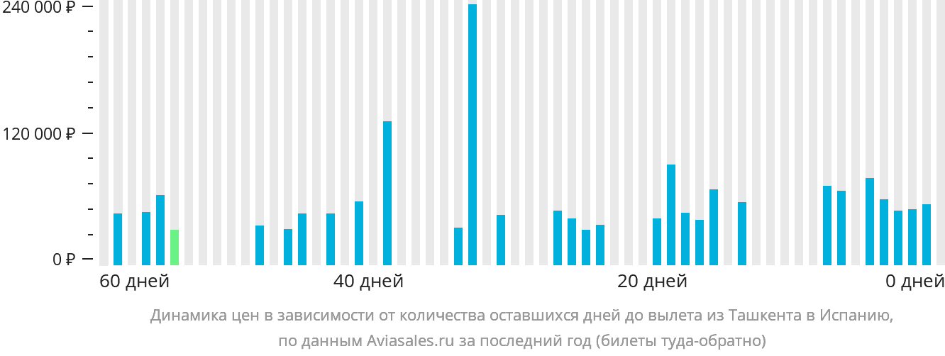 Динамика цен в зависимости от количества оставшихся дней до вылета из Ташкента в Испанию