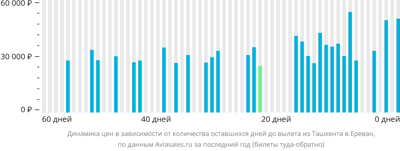 Динамика цен в зависимости от количества оставшихся дней до вылета из Ташкента в Ереван