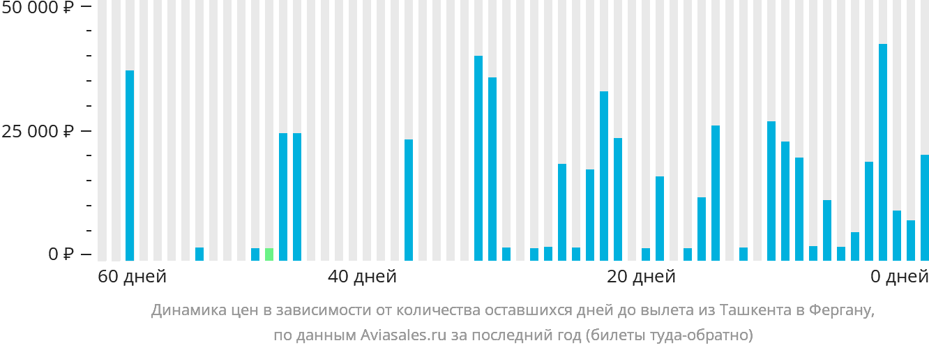 Динамика цен в зависимости от количества оставшихся дней до вылета из Ташкента в Фергану