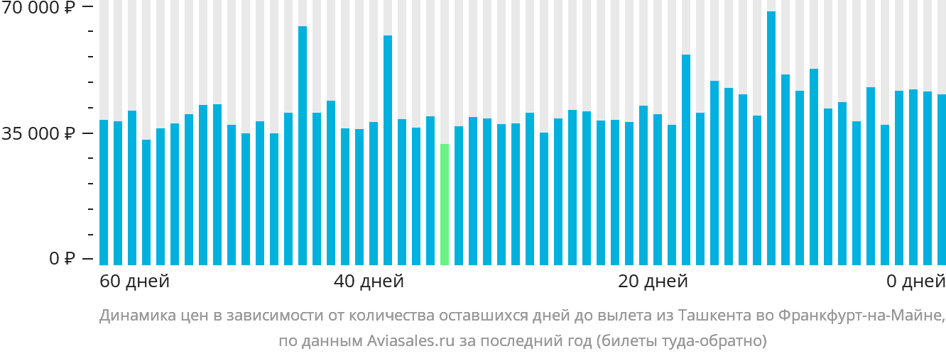 Динамика цен в зависимости от количества оставшихся дней до вылета из Ташкента во Франкфурт-на-Майне