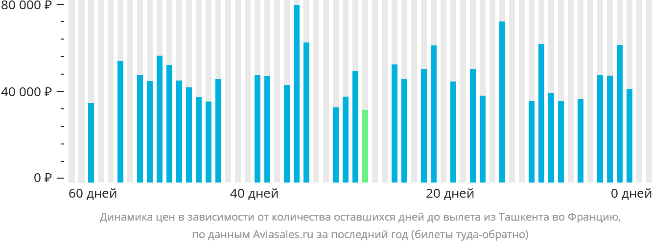 Динамика цен в зависимости от количества оставшихся дней до вылета из Ташкента во Францию