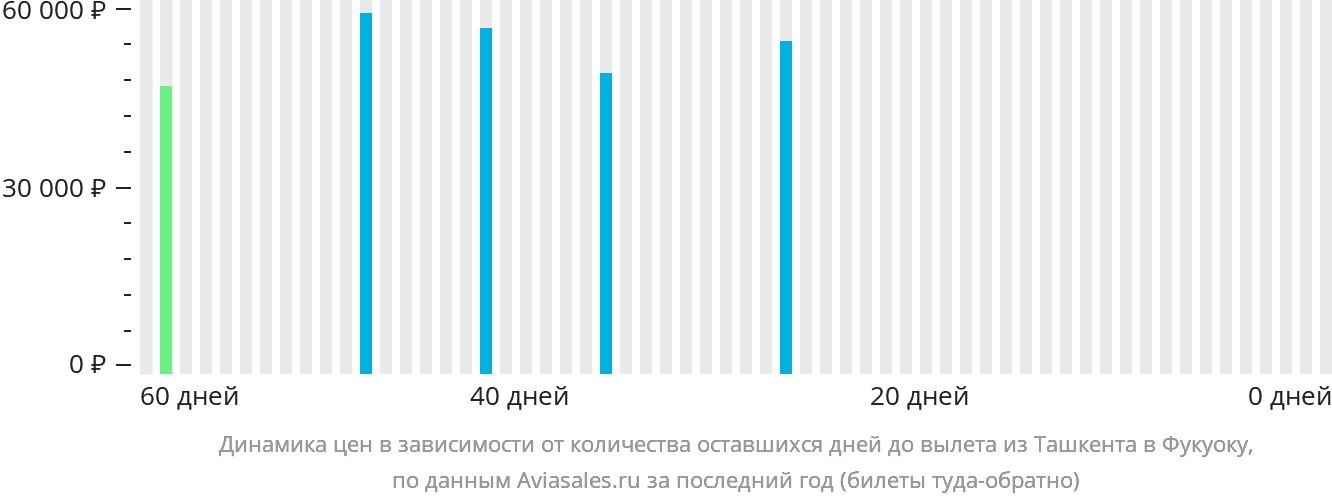 Динамика цен в зависимости от количества оставшихся дней до вылета из Ташкента в Фукуоку