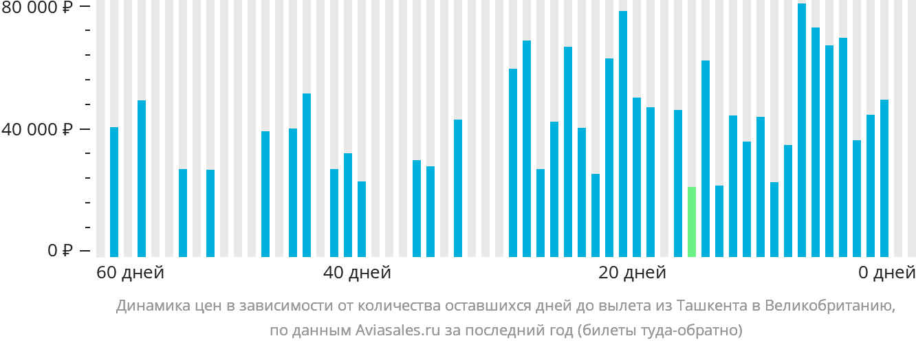 Динамика цен в зависимости от количества оставшихся дней до вылета из Ташкента в Великобританию